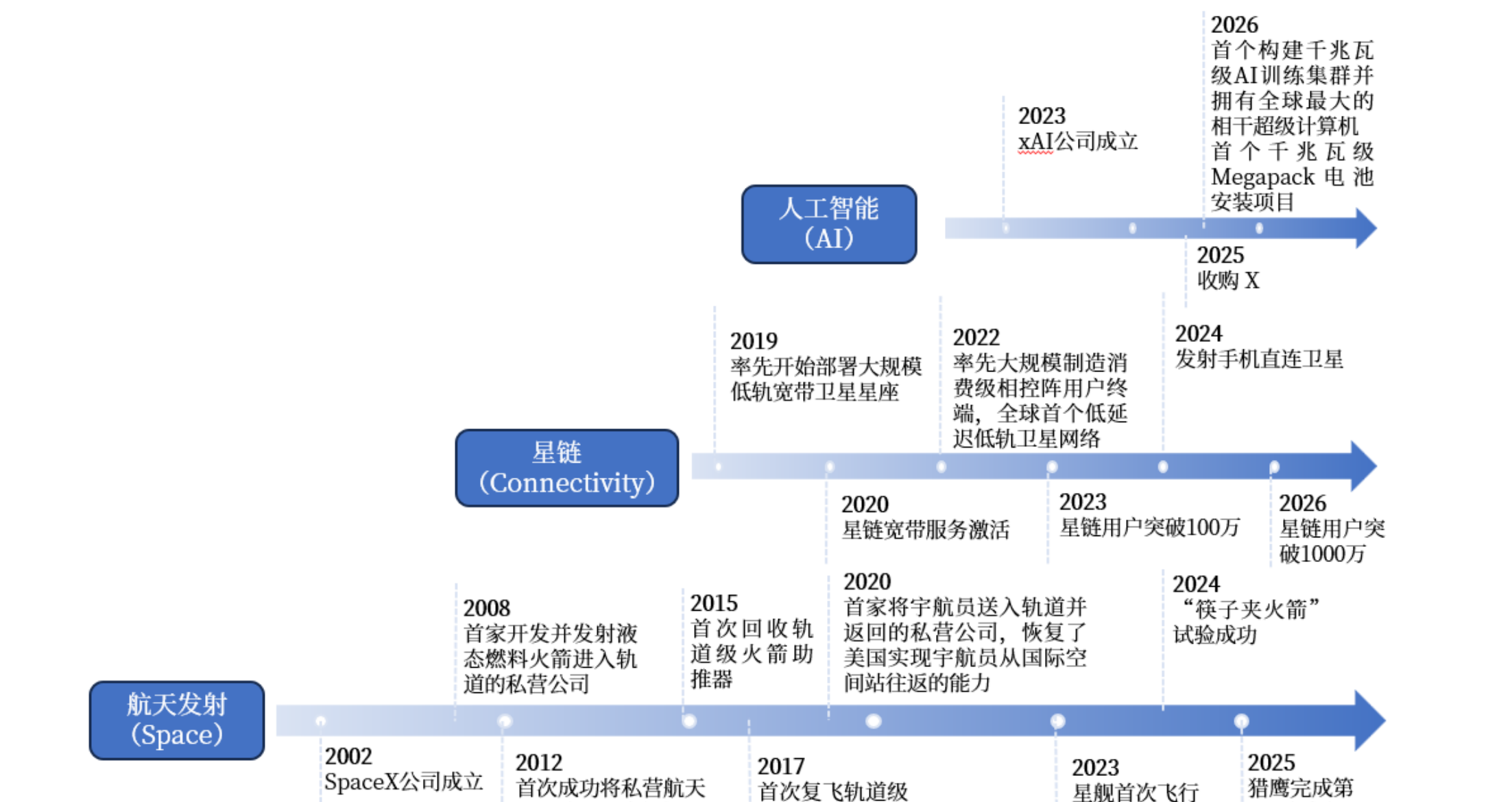 SpaceX 三大业务板块发展历程时间轴